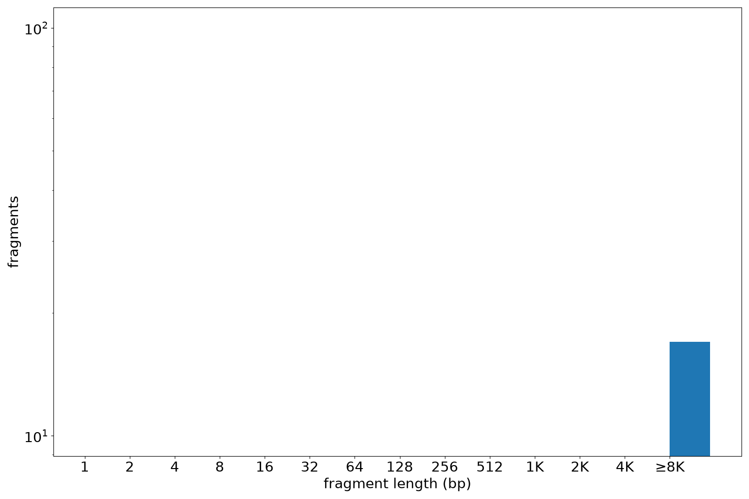 global fragment-length histogram