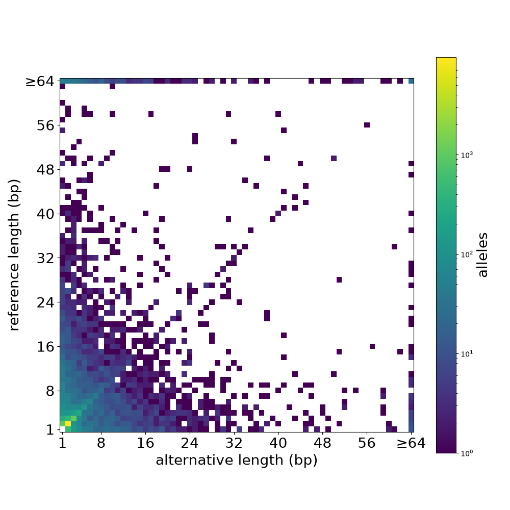 complex allele length grid
