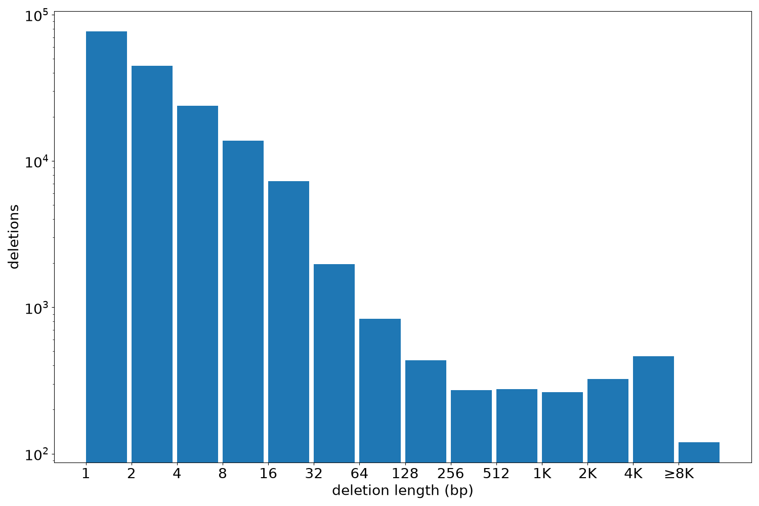 deletion length histogram