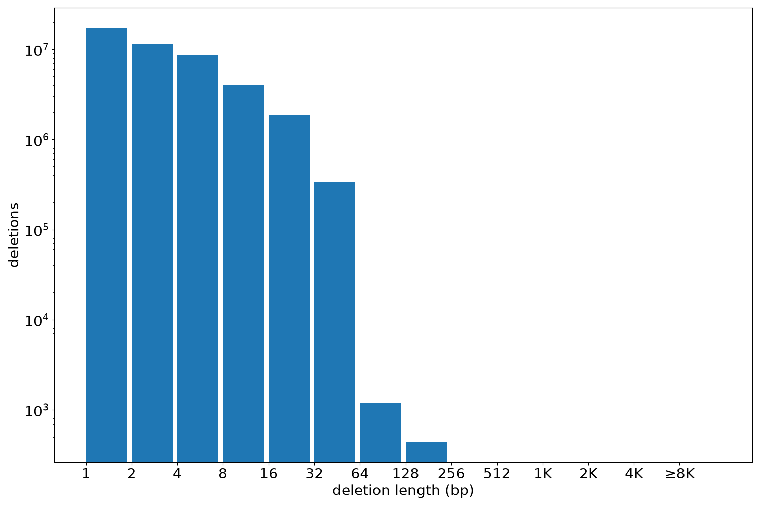 deletion length histogram