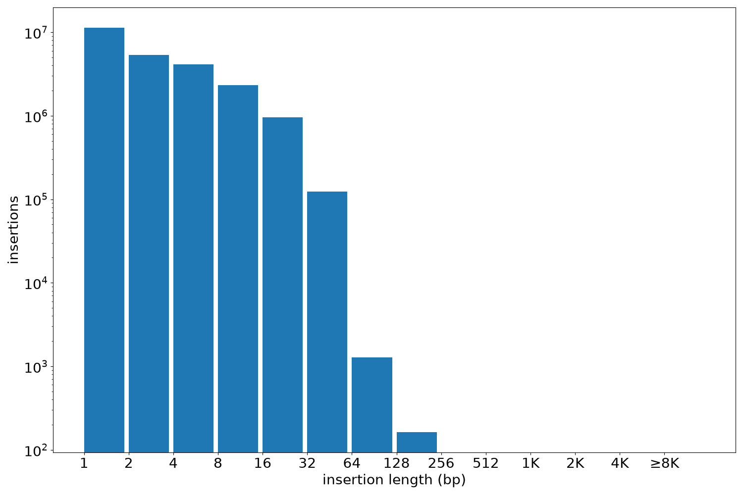 insertion length histogram
