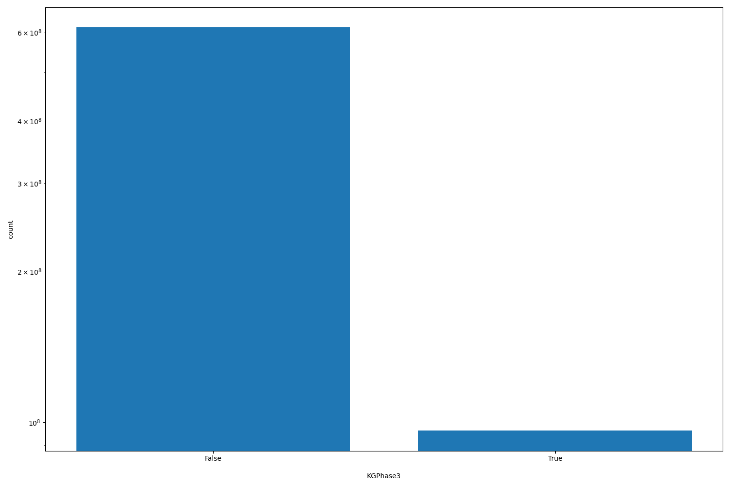 KGPhase3 HISTOGRAM FOR KGPhase3