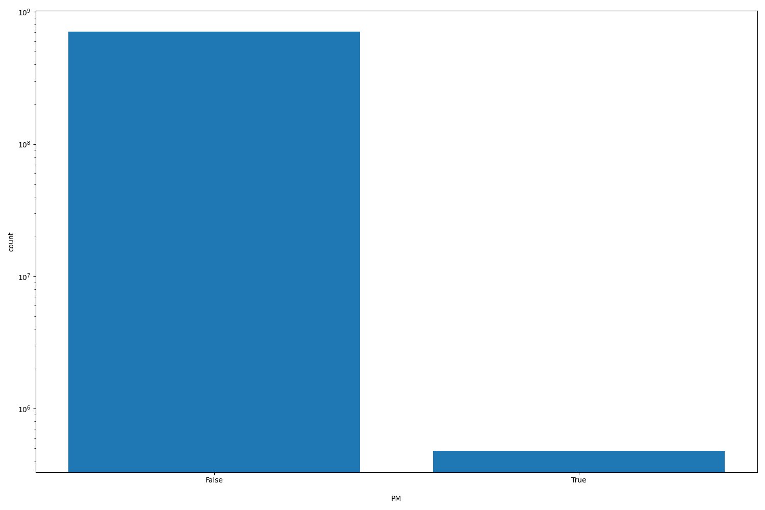 PM HISTOGRAM FOR PM