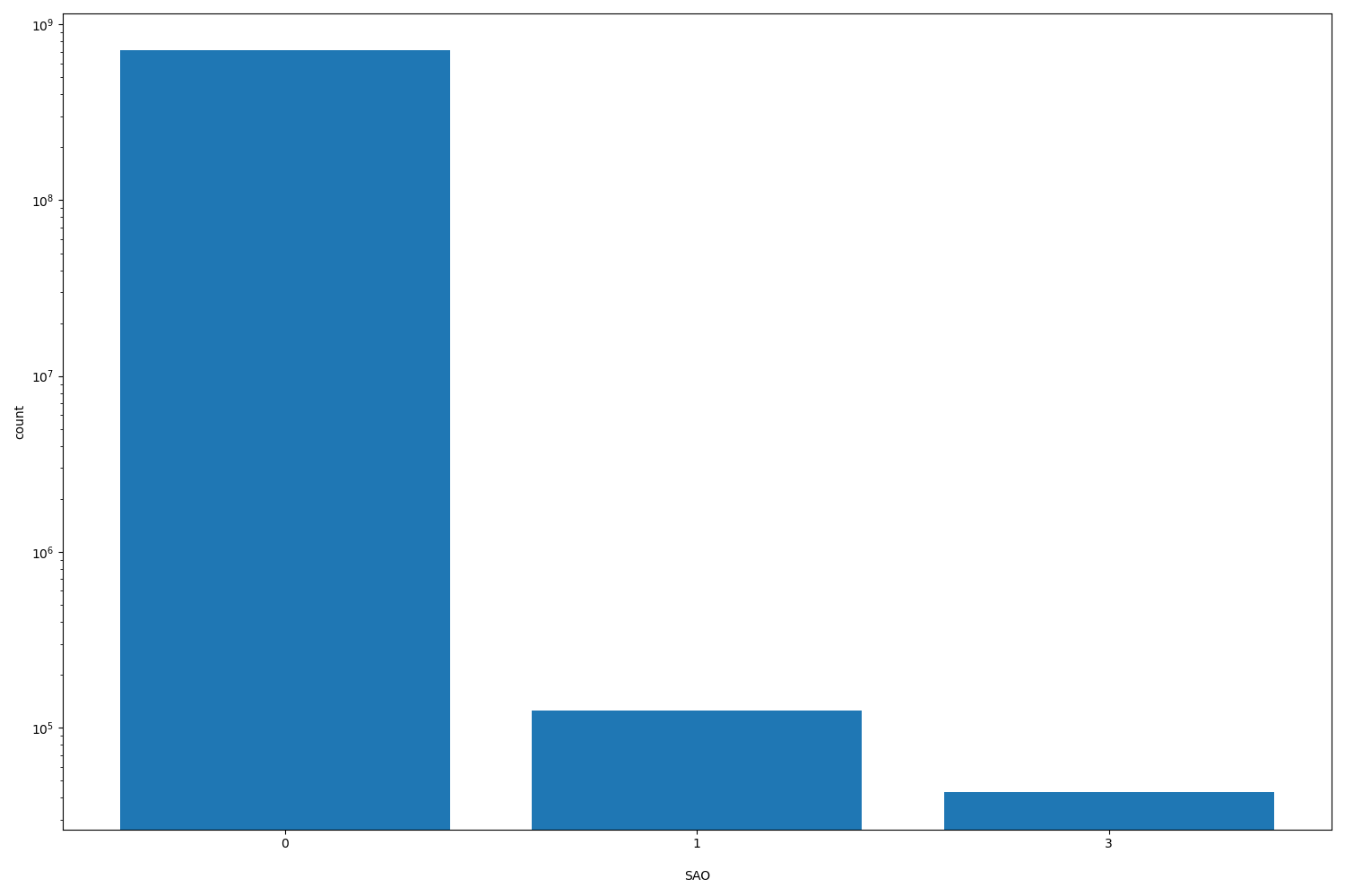 SAO HISTOGRAM FOR SAO
