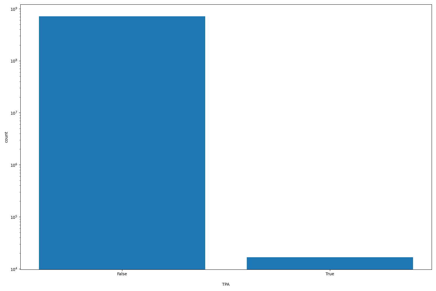 TPA HISTOGRAM FOR TPA