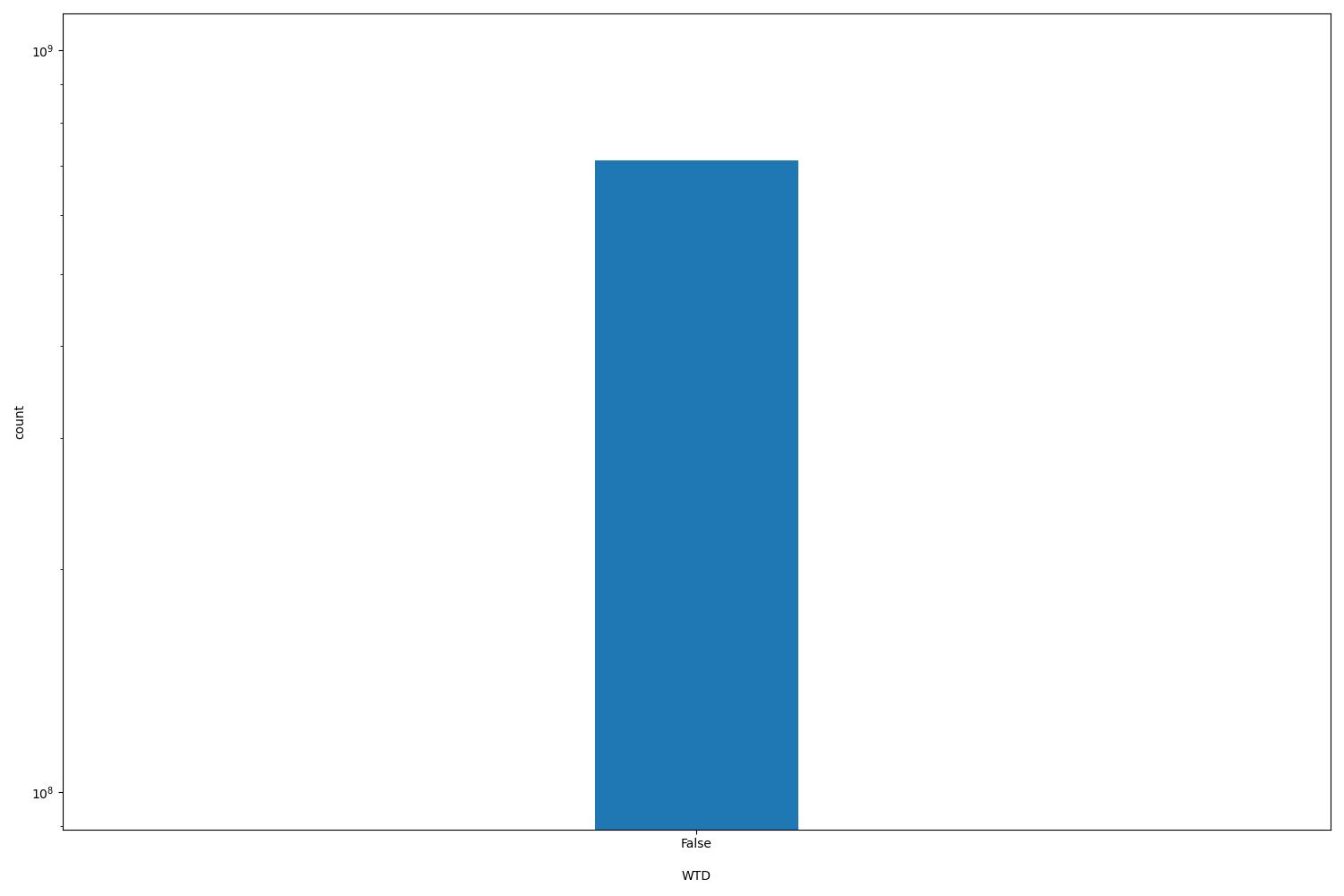 WTD HISTOGRAM FOR WTD