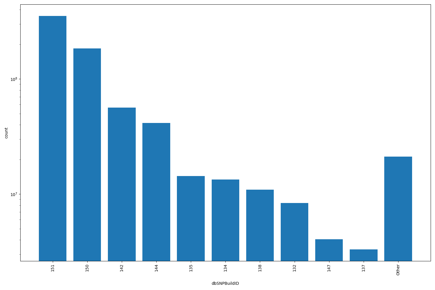 dbSNPBuildID HISTOGRAM FOR dbSNPBuildID