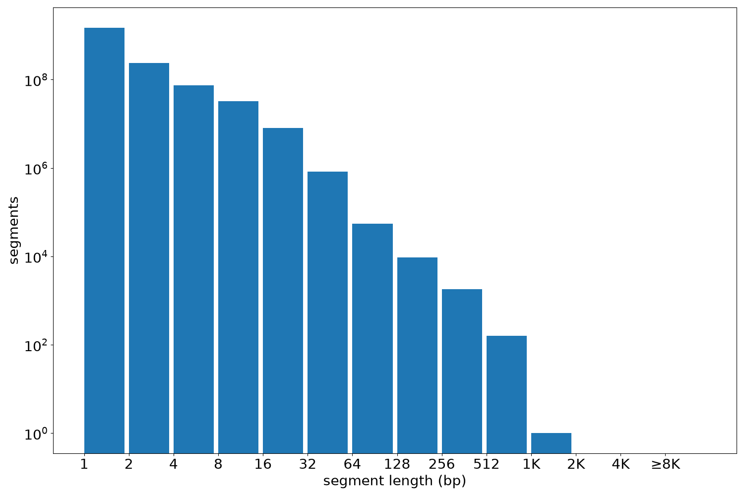 global segment-length histogram