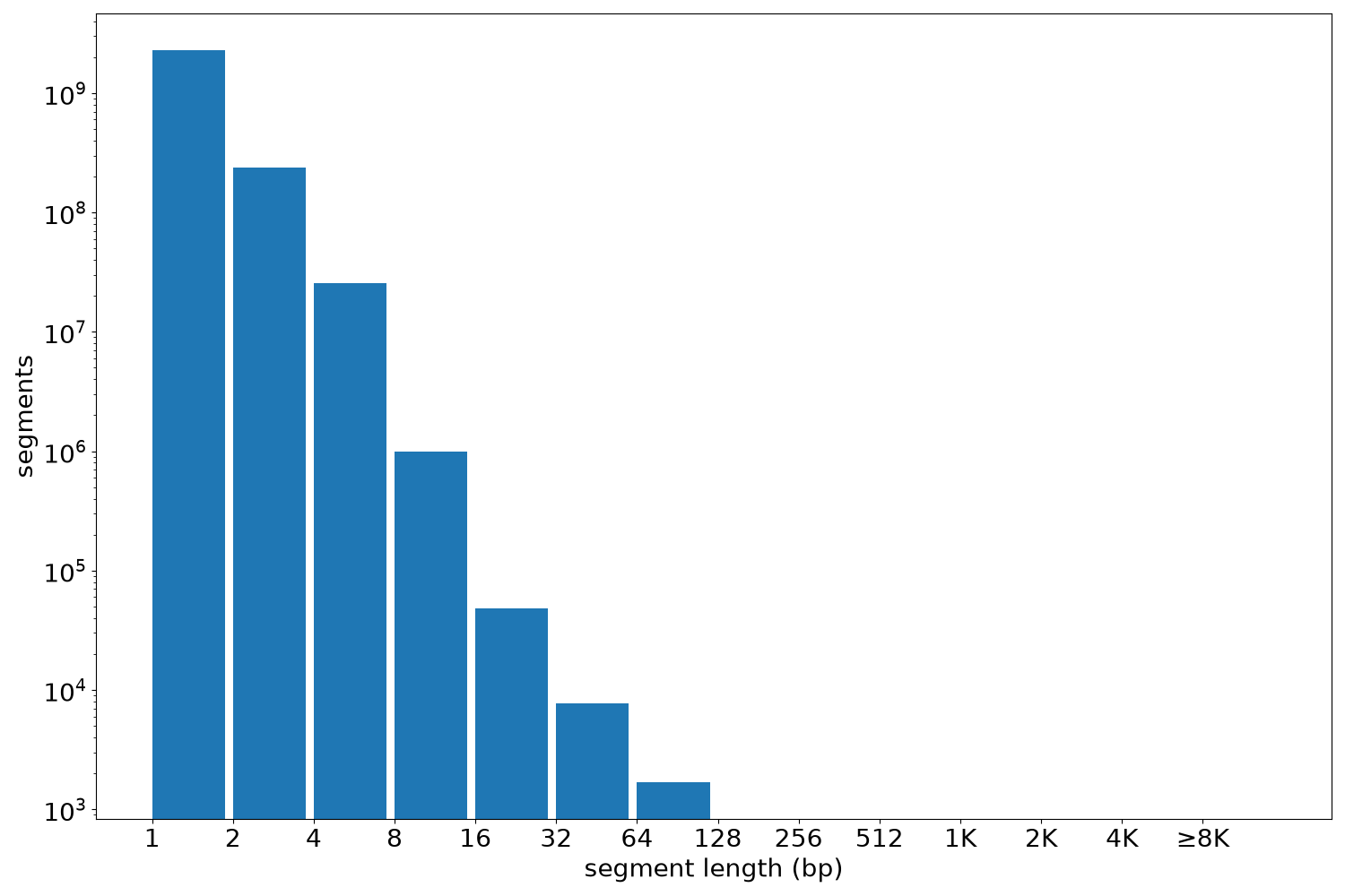 global segment-length histogram