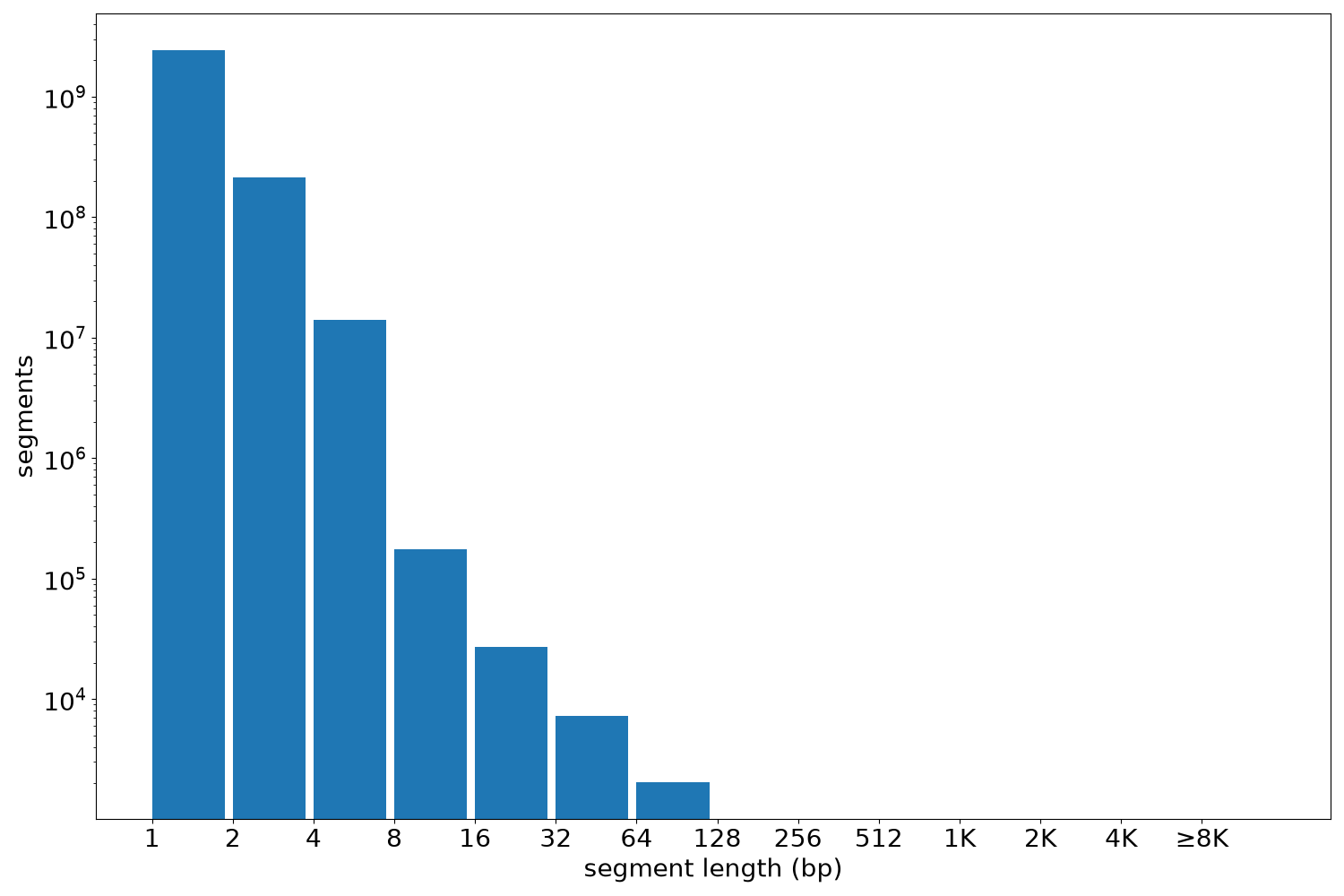 global segment-length histogram