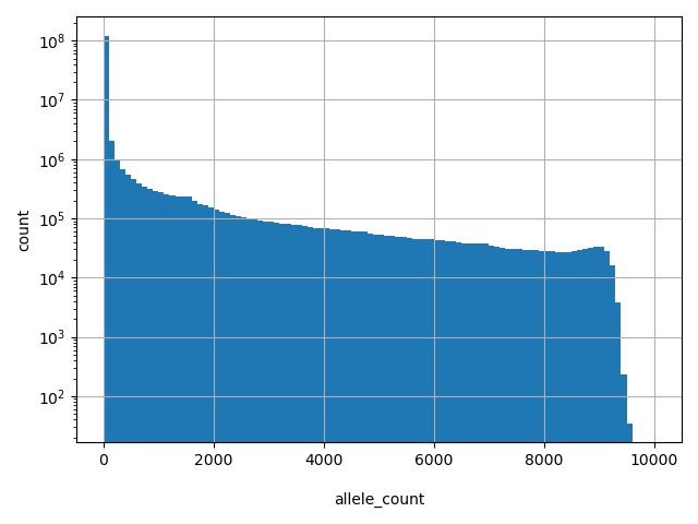 allele_count HISTOGRAM FOR allele_count