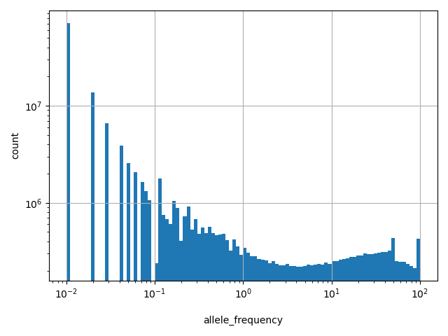 allele_frequency HISTOGRAM FOR allele_frequency