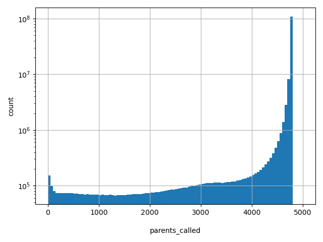 parents_called HISTOGRAM FOR parents_called