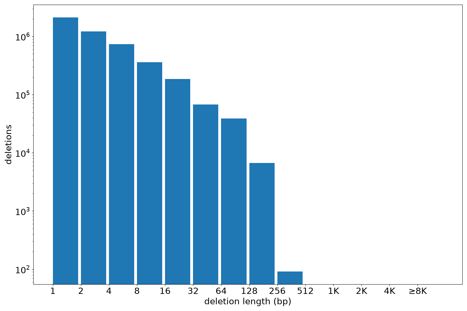 deletion length histogram